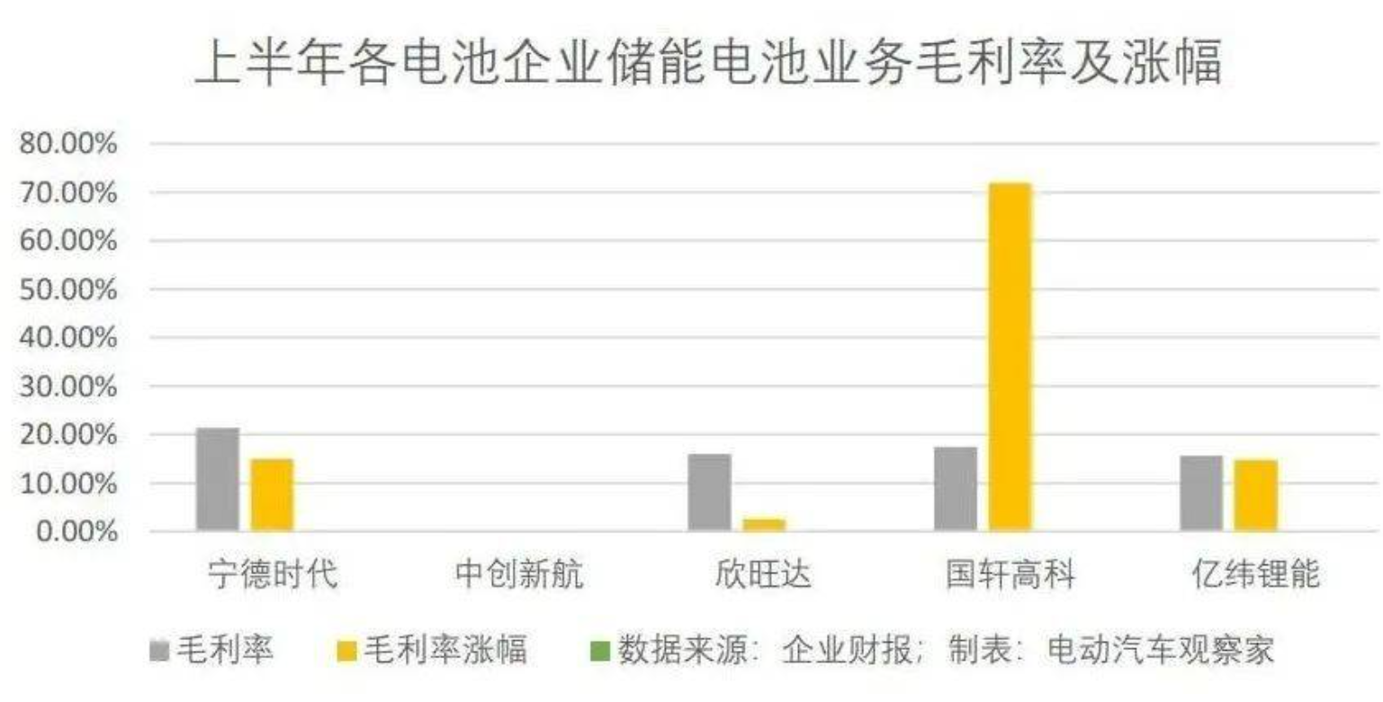電池企業(yè)半年報：毛利率見頂，出口、儲能求突破，營收同比大增成為主旋律
